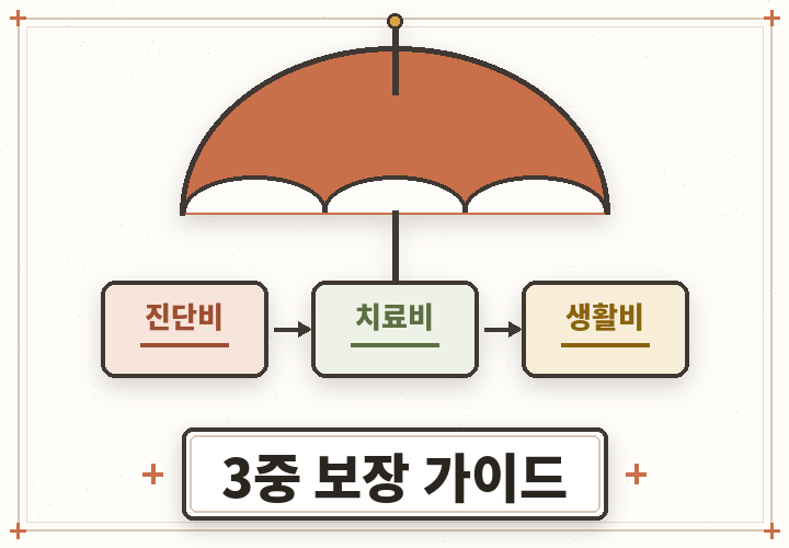 암보험 보장 사전 - 우산 아래 보장 항목들